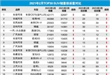 2021年2月TOP30 SUV销量投诉量对应点评