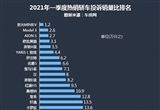2021年一季度热销轿车投诉销量比排行