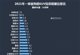 2021年一季度热销SUV投诉销量比排行