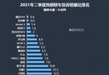 2021年二季度热销轿车投诉销量比排行