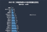 2021年二季度热销SUV投诉销量比排行