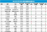2021年7月TOP30轿车销量投诉量对应点评