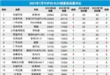 2021年7月TOP30 SUV销量投诉量对应点评