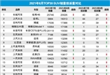 2021年8月TOP30 SUV销量投诉量对应点评