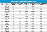 国内主流造车新品牌销量投诉量对应点评
