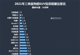 2021年三季度热销SUV投诉销量比排行