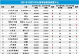 2021年12月TOP30轿车销量投诉量对应点评