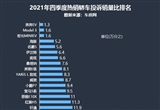 2021年四季度热销轿车投诉销量比排行
