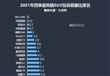 2021年四季度热销SUV投诉销量比排行
