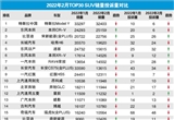 2022年2月TOP30 SUV销量投诉量对应点评