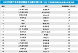 2021年国内汽车质量问题投诉销量比排行榜