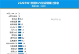 2022年一季度热销SUV投诉销量比排行