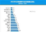 2022年二季度热销轿车投诉销量比排行
