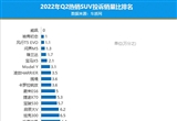 2022年二季度热销SUV投诉销量比排行