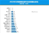 2022年三季度热销新能源车投诉销量比排行