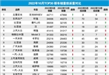 2022年10月TOP30轿车销量投诉量对应点评