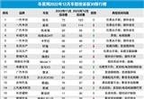 2022年12月国内汽车投诉排行及分析报告