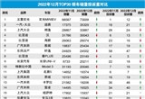 2022年12月TOP30轿车销量投诉量对应点评