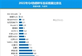 2022年四季度热销轿车投诉销量比排行