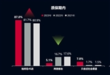 2023年中国乘用车售后服务满意度研究