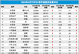 2024年4月TOP30轿车销量投诉量对应点评