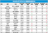2024年4月TOP30 SUV销量投诉量对应点评