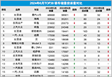 2024年6月TOP30轿车销量投诉量对应点评