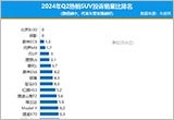 2024年二季度热销SUV投诉销量比排行