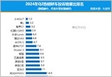 2024年二季度热销轿车投诉销量比排行