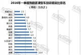 2016年一季度热销紧凑型车投诉销量比排行
