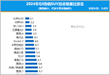 2024年三季度热销SUV投诉销量比排行
