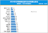 2024年三季度热销新能源车投诉销量比排行