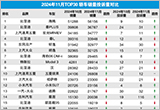 2024年11月TOP30轿车销量投诉量对应点评