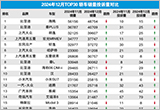 2024年12月TOP30轿车销量投诉量对应点评
