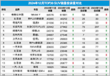 2024年12月TOP30 SUV销量投诉量对应点评
