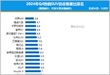 2024年四季度热销SUV投诉销量比排行