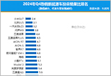 2024年四季度热销新能源车投诉销量比排行