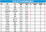 2025年1月TOP30轿车销量投诉量对应点评