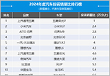 2024年度国内汽车投诉销量比排行榜