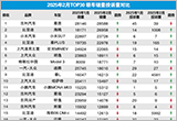 2025年2月TOP30轿车销量投诉量对应点评