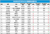 2025年2月TOP30 SUV销量投诉量对应点评