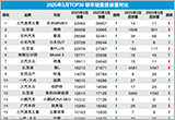 2025年3月TOP30轿车销量投诉量对应点评