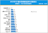 2025年一季度国内热销新能源车质量排行