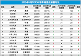 2025年5月TOP30轿车销量投诉量对应点评