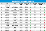 2025年5月TOP30 SUV销量投诉量对应点评