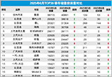 2025年6月TOP30轿车销量投诉量对应点评