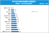 2025年二季度国内热销轿车质量排行