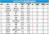 2025年7月TOP30轿车销量投诉量对应点评