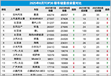 2025年8月TOP30轿车销量投诉量对应点评