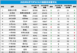 2025年8月TOP30 SUV销量投诉量对应点评